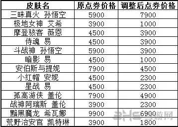 英雄联盟英雄皮肤价格调整(gonglue1.com)