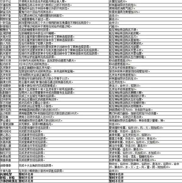 仙剑奇侠传5前传称号大全(gonglue1.com)