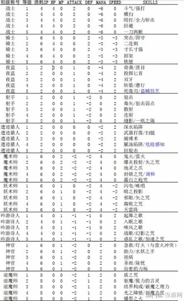 废都物语 攻略:职业分类以及进阶情况