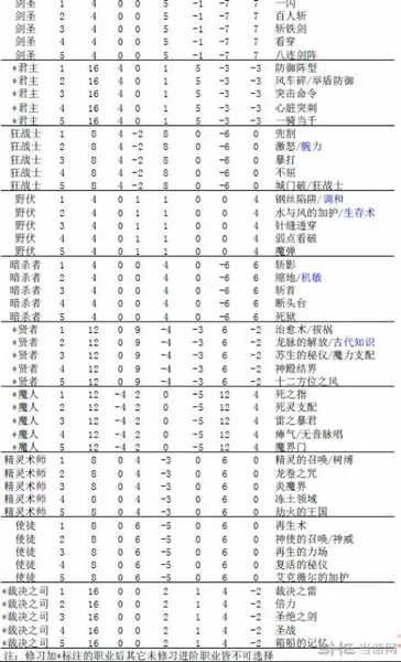 废都物语职业分类以及进阶情况(gonglue1.com)