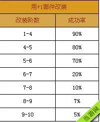 天天飞车赛车升级改造成功率