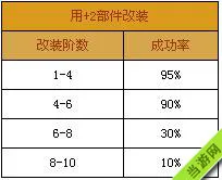 天天飞车赛车升级改造成功率2(gonglue1.com)