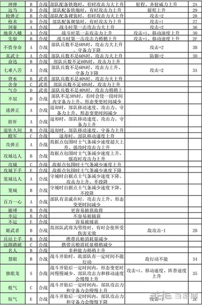 信长之野望14特性效果一览2(gonglue1.com)