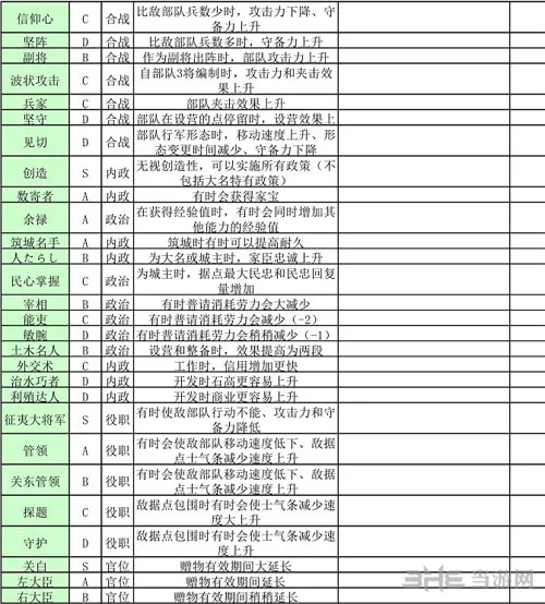 信长之野望14特性效果一览3(gonglue1.com)