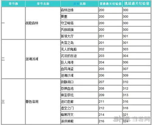 全民英雄升级攻略 各关卡经验值一