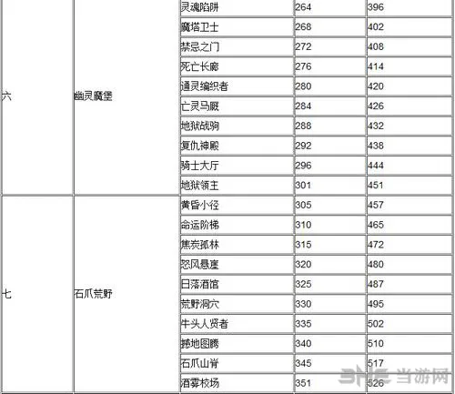 全民英雄各关卡经验值一览3(gonglue1.com)