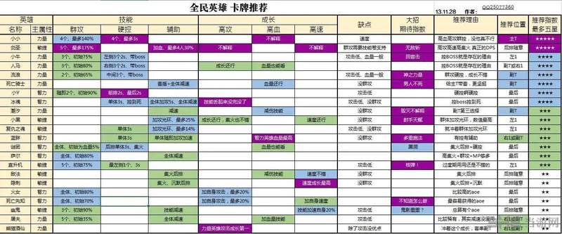 全民英雄英雄推荐排行表格 新手必