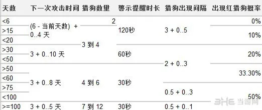 饥荒初期精英boss——猎狗详解