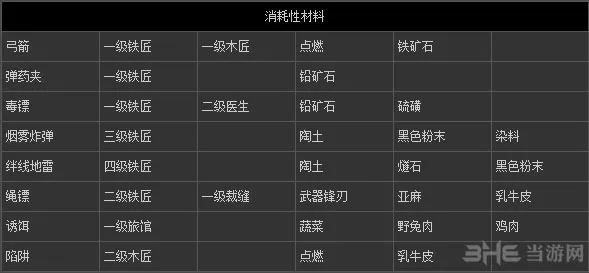 刺客信条3全道具全物品合成表