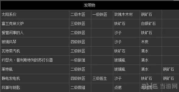 刺客信条3全道具全物品合成表(gonglue1.com)