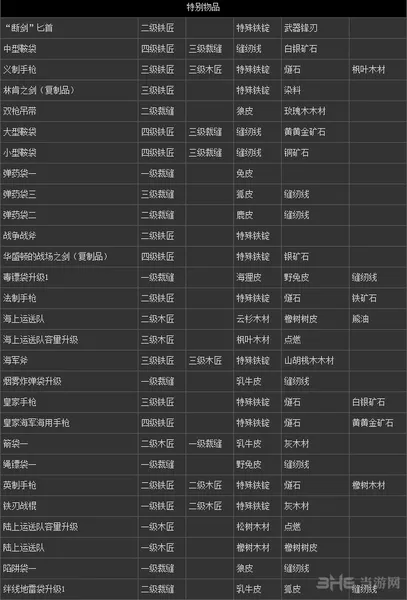 刺客信条3全道具全物品合成表(gonglue1.com)