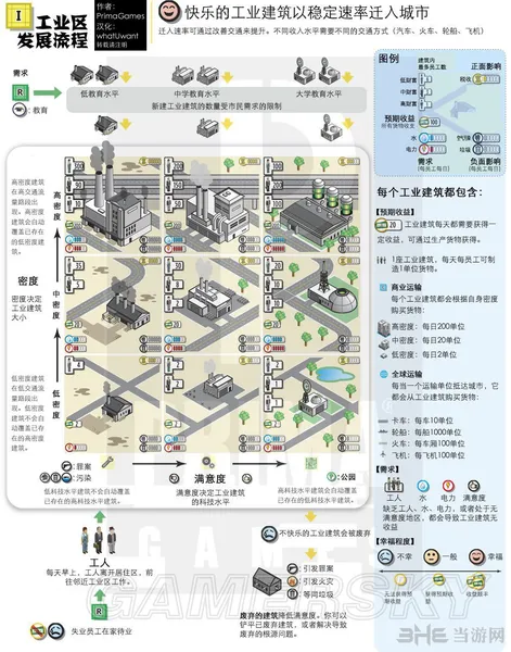 模拟城市5新手发展指南工业区发展基本流程(gonglue1.com)