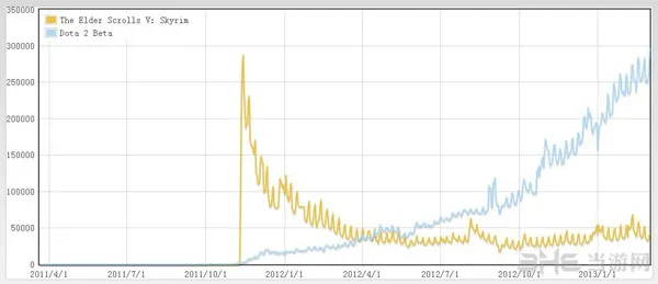 dota2再创steam平台在线人数新高 老滚5不敌(gonglue1.com)