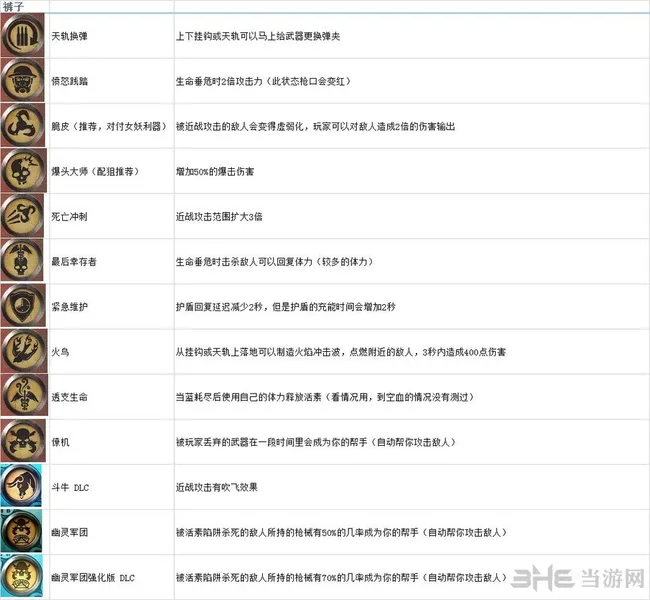 生化奇兵无限被动技能一览(gonglue1.com)