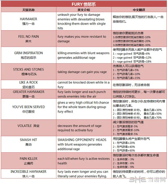 死亡岛激流角色技能翻译 献给所有英文不好的童鞋