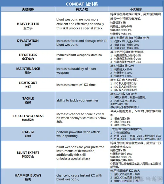 死亡岛激流角色技能翻译(gonglue1.com)