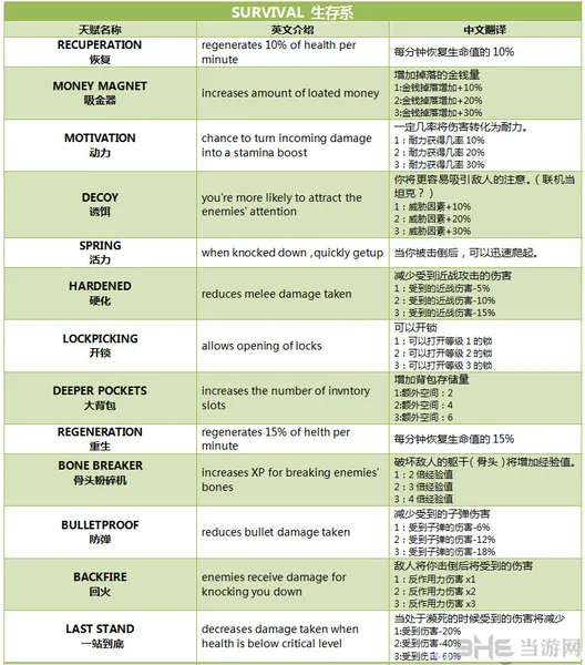 死亡岛激流角色技能翻译(gonglue1.com)