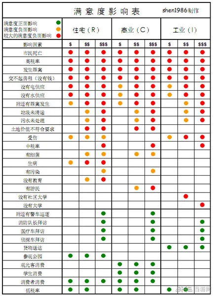 模拟城市5满意度影响表