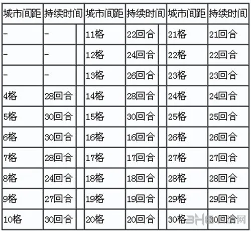 文明5城市和商路距离持续时间一览