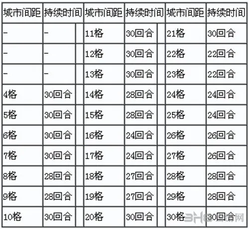 文明5城市距离与海上商路持续时间攻略(gonglue1.com)