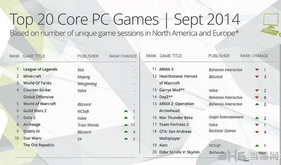 9月最热门PC游戏排行榜top20(gonglue1.com)