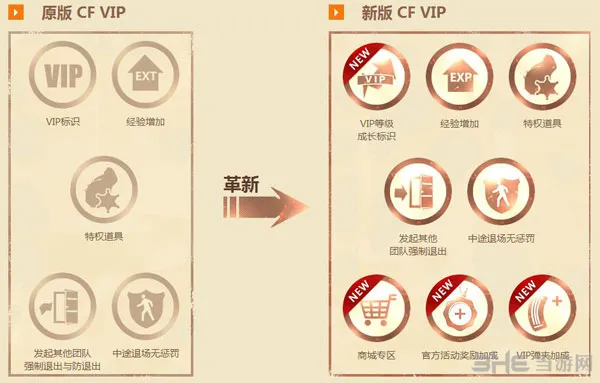 cf11月新版本2014新版VIP特权变化(gonglue1.com)