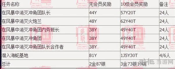 剑灵火炮兰24人每日任务奖励列表大全(gonglue1.com)