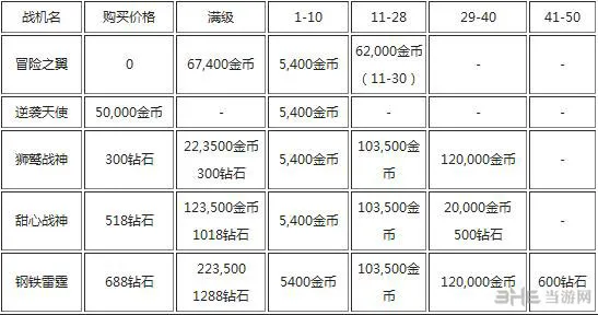 全民飞机大战飞机/战机升级费用大