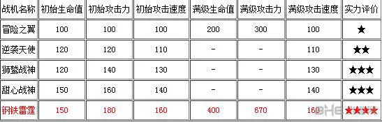 全民飞机大战全飞机属性一览 刷高