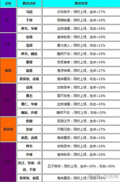 放开那三国魏国武将羁绊效果一览