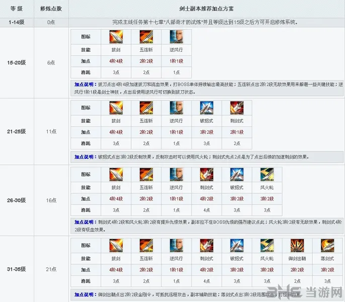 剑灵剑士副本加点攻略 剑士副本怎么加点(gonglue1.com)