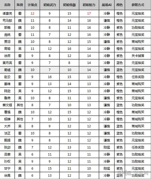 全民斗三国武将智力排行榜一览