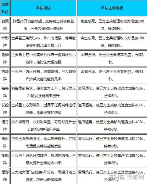 全民斗三国阵法介绍 阵法技能一览1(gonglue1.com)