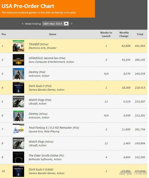 美国单机游戏预定排行榜出炉 泰坦陨落遥遥领先