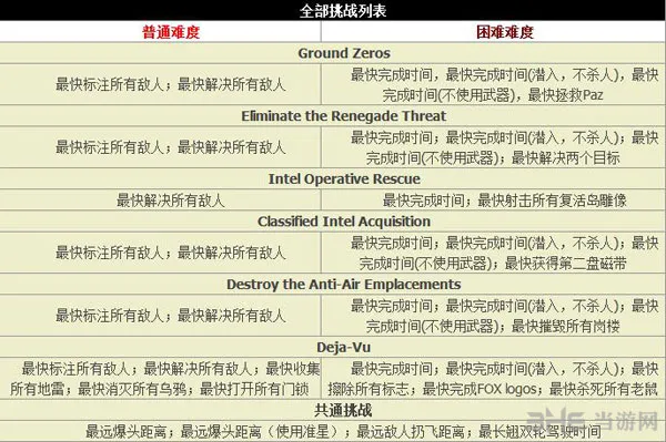 合金装备5原爆点挑战攻略(gonglue1.com)