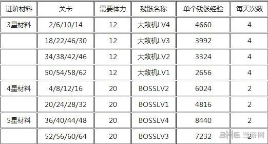 雷霆战机装备升级进阶经验图表2(gonglue1.com)