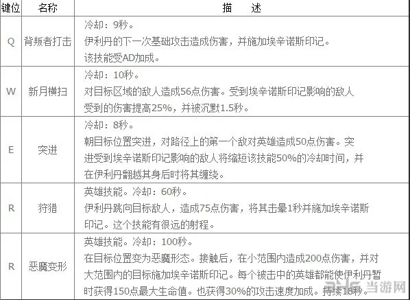 风暴英雄伊利丹技能天赋属性介绍(gonglue1.com)