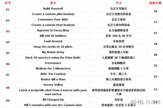 泰坦陨落成就列表一览1(gonglue1.com)
