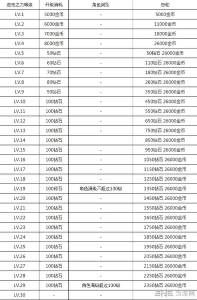 天天酷跑新版本进击之力升级费用一览(gonglue1.com)