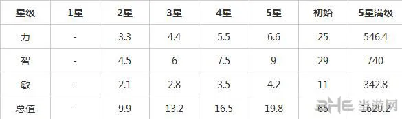 刀塔传奇死亡先知成长属性(gonglue1.com)