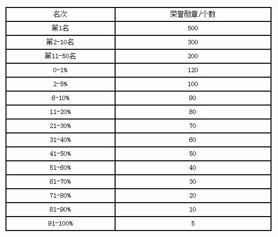 全民打怪兽荣誉勋章币怎么得到 有什么用