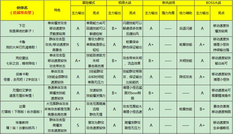 全民打怪兽近战伙伴排行2(gonglue1.com)