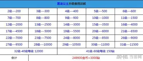 全民飞机大战黑龙公主升级费用(gonglue1.com)