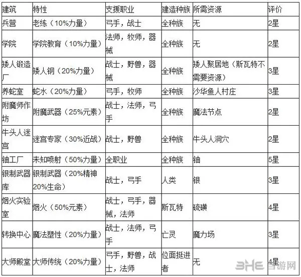 术士2放逐攻击性建筑属性一览表