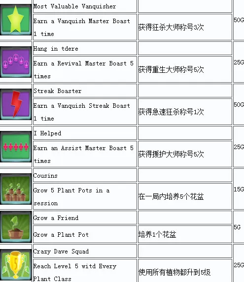 植物大战僵尸花园战争PC中文成就一览6(gonglue1.com)