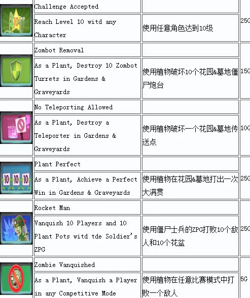 植物大战僵尸花园战争PC中文成就一览3(gonglue1.com)