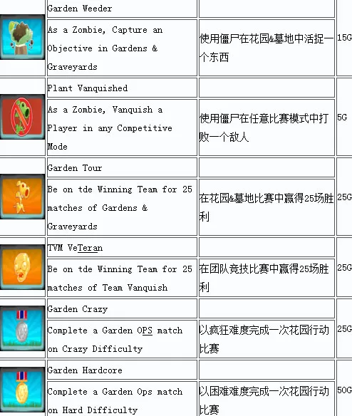 植物大战僵尸花园战争PC中文成就一览4(gonglue1.com)