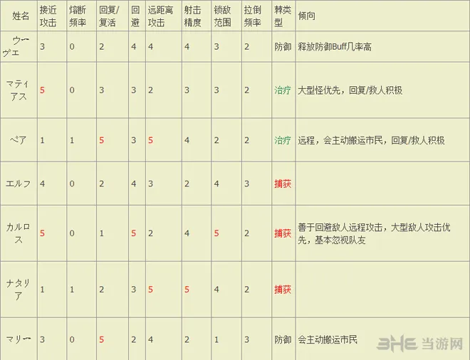 自由战争NPC属性1(gonglue1.com)