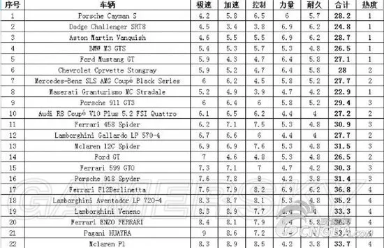 极品飞车18跑车属性一览1(gonglue1.com)