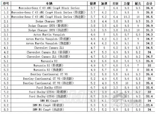 极品飞车18跑车属性一览2(gonglue1.com)